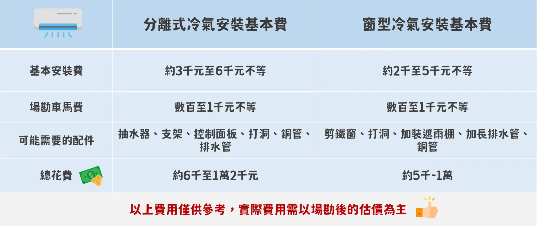 冷氣安裝費用參考