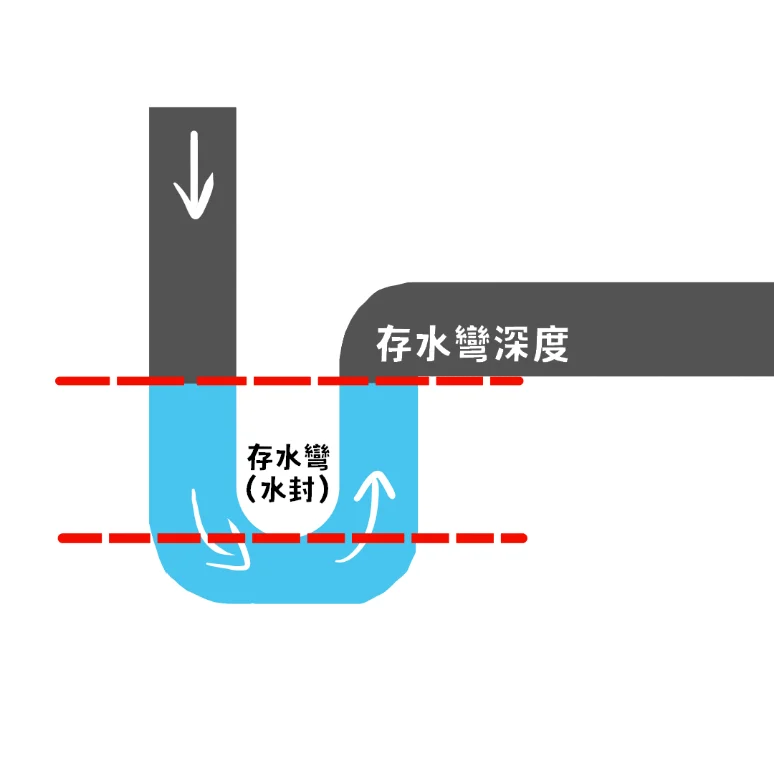 存水彎示意圖