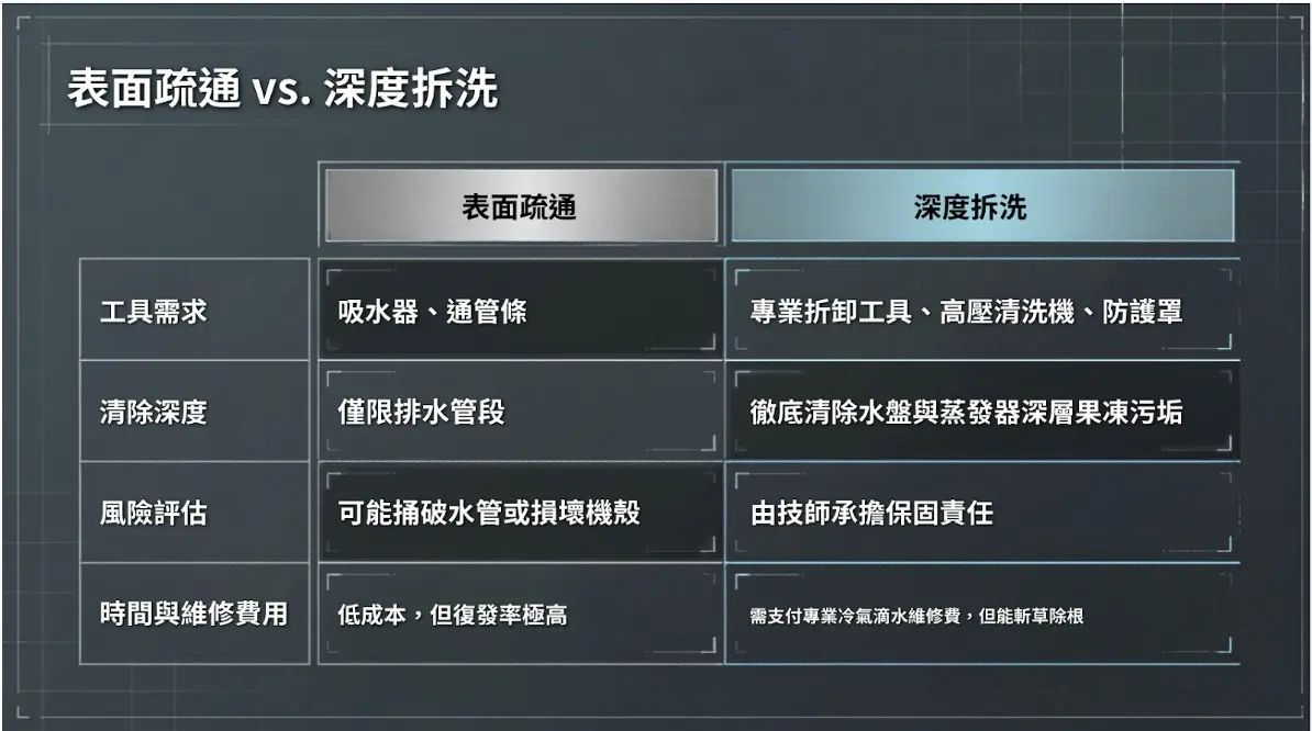 冷氣水盤評估維修效益